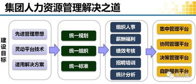 智慧賦能，高效協同 工程企業集團人力資源管理解決方案
